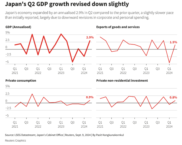 二季度GDP增速意外下修，也撼动不了日本年内加息前景？