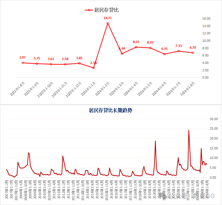 8月金融数据明细：前8月居民贷款额是2008年来同期最低