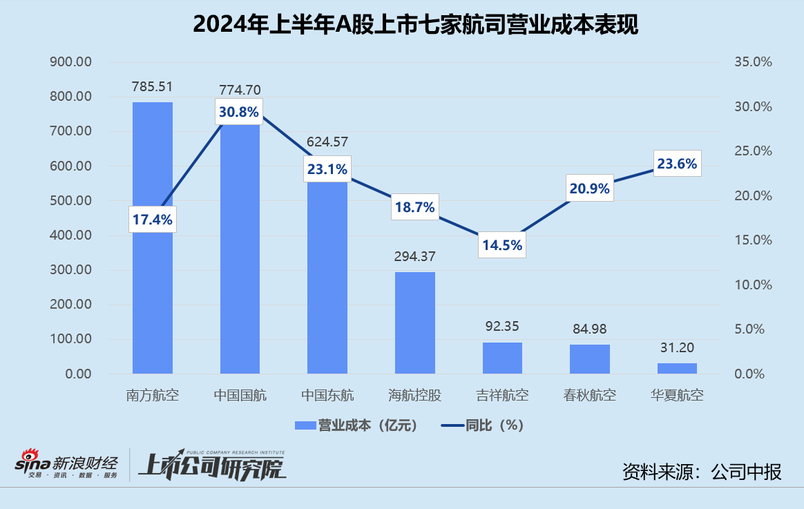 民航半年报 | 中国国航航油成本敏感度走高 中国东航汇兑净损失锐减近72%