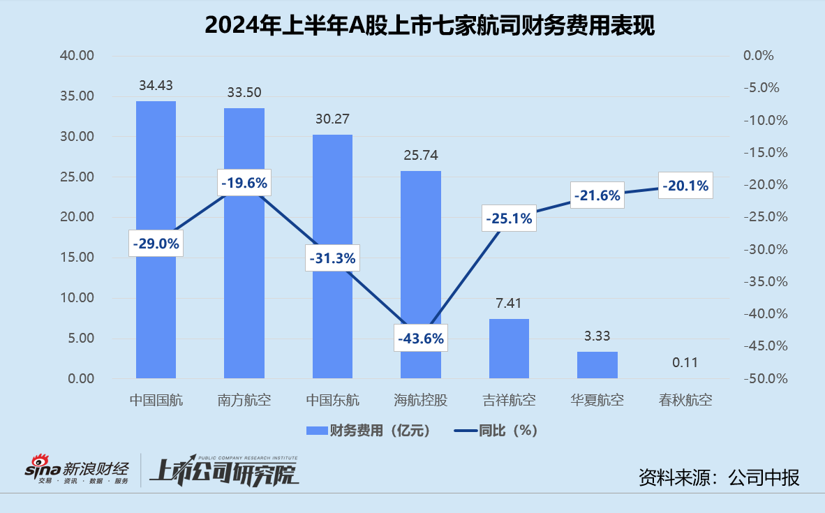 民航半年报 | 中国国航航油成本敏感度走高 中国东航汇兑净损失锐减近72%