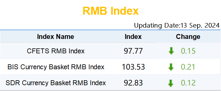 【市场速递】9月13日人民币汇率指数