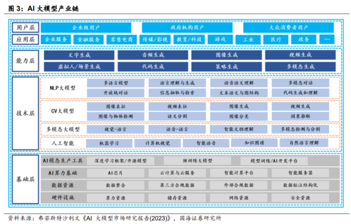 【渤士说 星投顾】AI大模型行业介绍