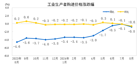 2024年8月份工业生产者出厂价格同比下降1.8%