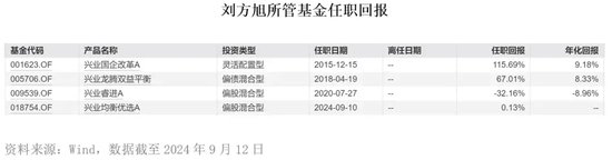 知名老将钱睿南去留成疑，兴业基金如何撕下“债强股弱”标签？