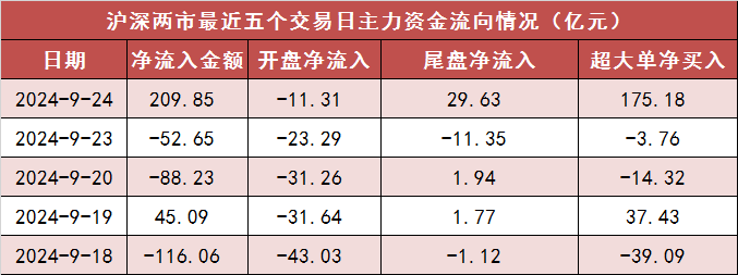 【24日资金路线图】两市主力资金净流入近210亿元 申万行业全线实现净流入