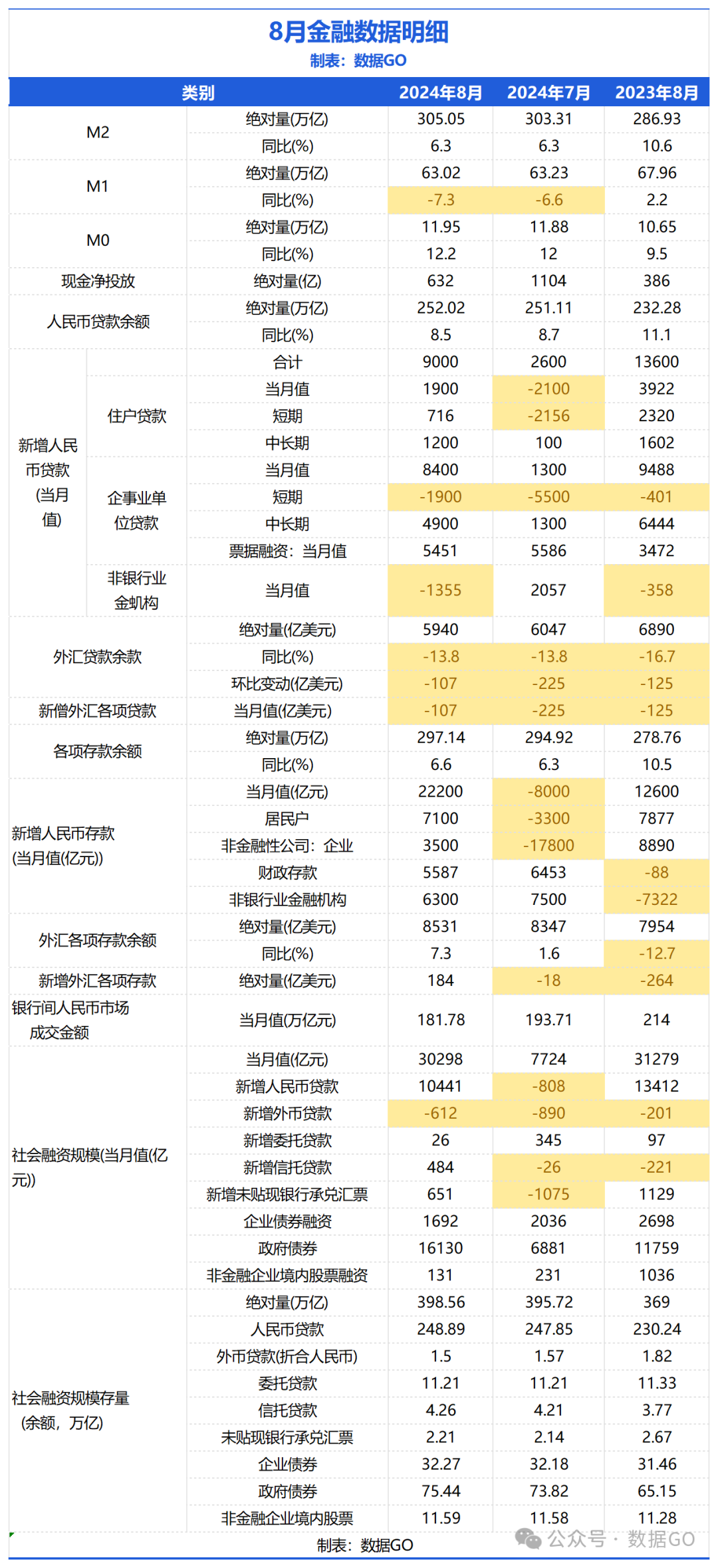 8月金融数据明细：前8月居民贷款额是2008年来同期最低