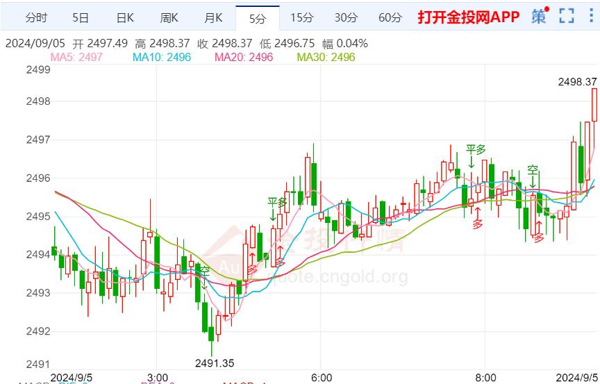 美国就业数据疲软 金价逆转上涨