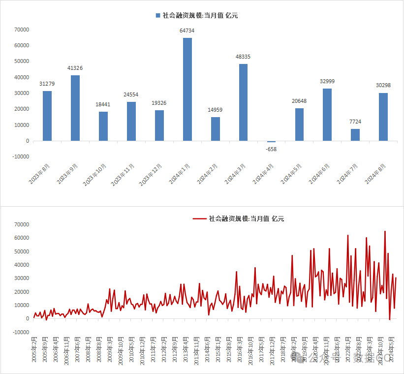 8月金融数据明细：前8月居民贷款额是2008年来同期最低