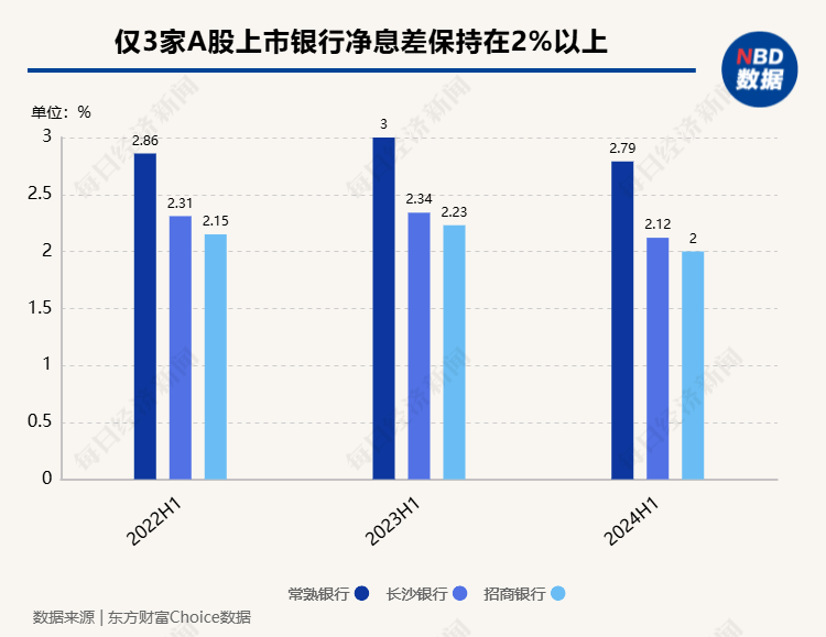 A股上市银行半年报透视：整体净利润增速放缓，41家机构净息差下探、仅3家银行保持在2%以上