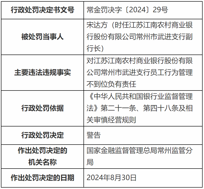 【监管处罚】国家金融监管总局江苏监管局公布行政处罚信息，江南农商行两支行合计被罚80万元