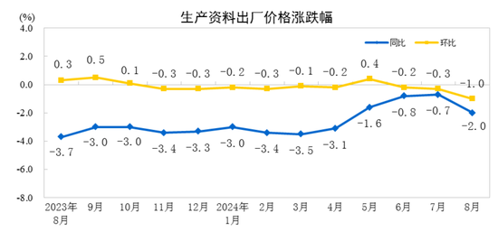 2024年8月份工业生产者出厂价格同比下降1.8%