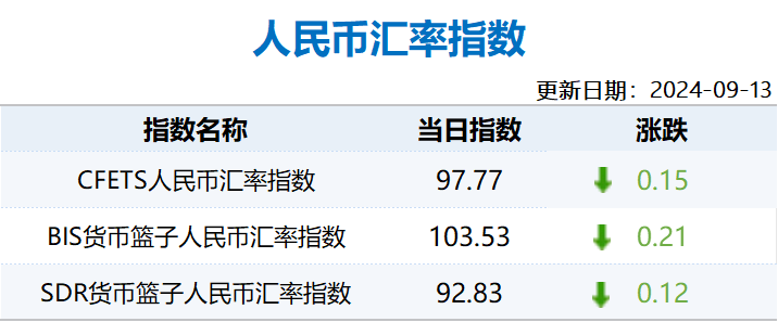 【市场速递】9月13日人民币汇率指数