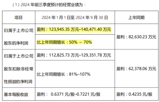 三季报解读接力！设备出海火热，氧化铝连创新高，这些领域重点关注！