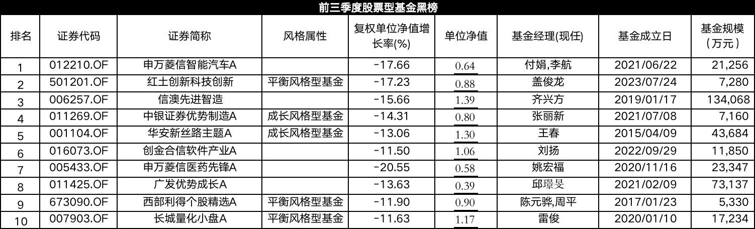 有股票型基金节前一周反弹40% 前三季度股基红黑榜“指路”潜力优基