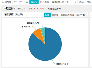 财政政策支持下，或可关注三个细分方向！华为纯血鸿蒙正式公测，信创ETF基金（562030）盘中涨逾2%