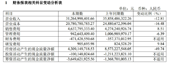 中国中免营收利润双降背后：出境消费分流，两大免税城在“失血” | BUG