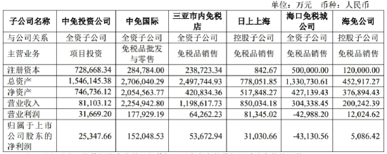 中国中免营收利润双降背后：出境消费分流，两大免税城在“失血” | BUG