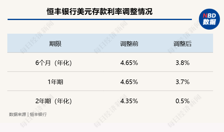 多家银行下调美元存款利率 降多少？还值得&amp;amp;amp;amp;amp;amp;amp;amp;amp;amp;amp;amp;amp;amp;amp;amp;amp;amp;amp;amp;amp;amp;quot;买&amp;amp;amp;amp;amp;amp;amp;amp;amp;amp;amp;amp;amp;amp;amp;amp;amp;amp;amp;amp;amp;amp;quot;吗？业内坦言其背后风险：美元贬值、美联储降息⋯⋯