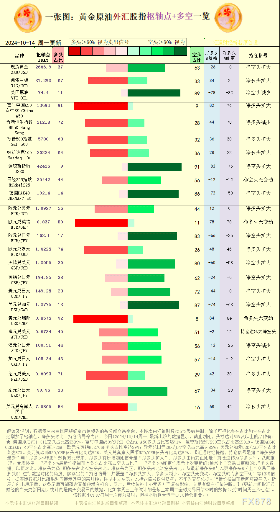 一张图：2024/10/14黄金原油外汇股指“枢纽点+多空持仓信号”一览