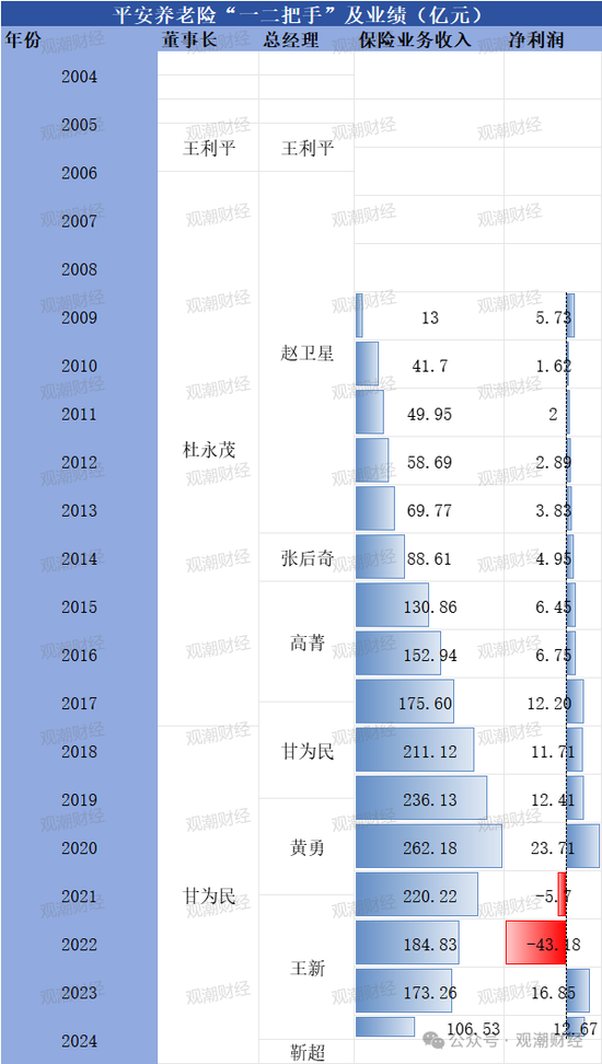 平安养老迎临时总经理 “将帅”均为银行系 高管团队更新换代 “75后”近7成