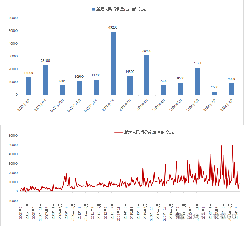 8月金融数据明细：前8月居民贷款额是2008年来同期最低