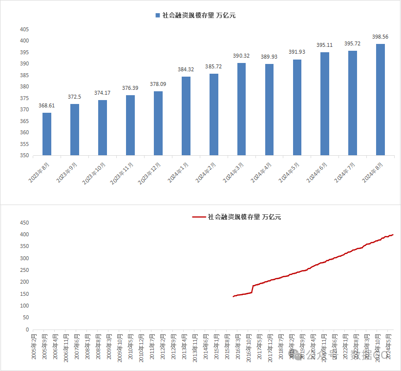 8月金融数据明细：前8月居民贷款额是2008年来同期最低