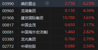 午评：港股恒指涨0.97% 恒生科指涨0.74%黄金股强势上涨