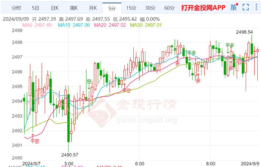 美非农就业数据好坏参半 国际黄金震荡下跌