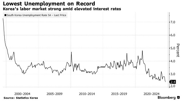 韩国8月失业率意外降至历史低位 央行降息预期被缓和