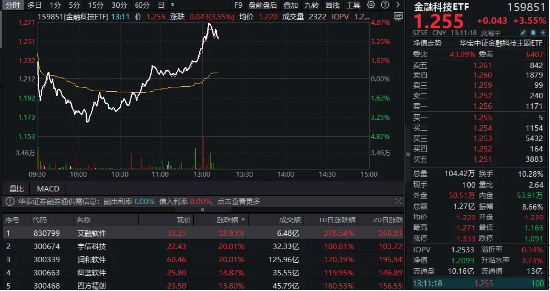 乘风鸿蒙概念！金融科技ETF（159851）午后摸高涨近5%，宇信科技、润和软件双双20CM封板！