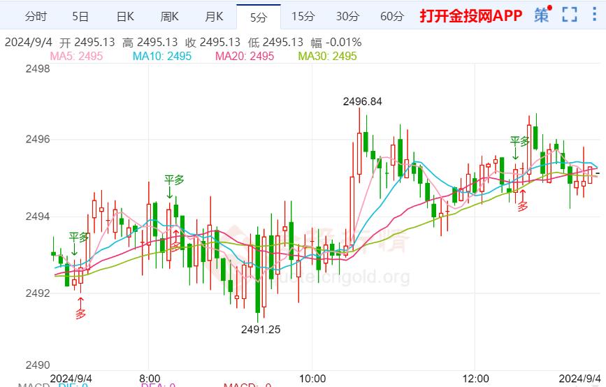 市场重燃经济放缓担忧 黄金反复震荡待数据