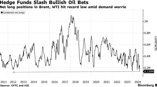 大摩再度下调油价预期，原油看涨仓位骤降至13年最低