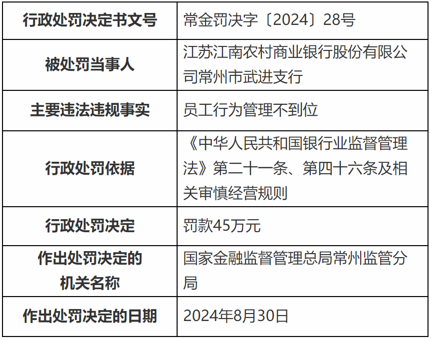 【监管处罚】国家金融监管总局江苏监管局公布行政处罚信息，江南农商行两支行合计被罚80万元