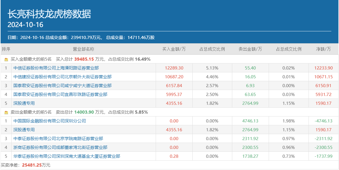 上海溧阳路豪掷1.23亿主封，多路游资“团宠”的长亮科技成色如何？