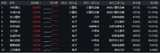 A股成交突破2万亿元！科技仍是主线？主力惊现百亿级“扫货”，金融科技ETF标的指数“924”以来涨近80%！