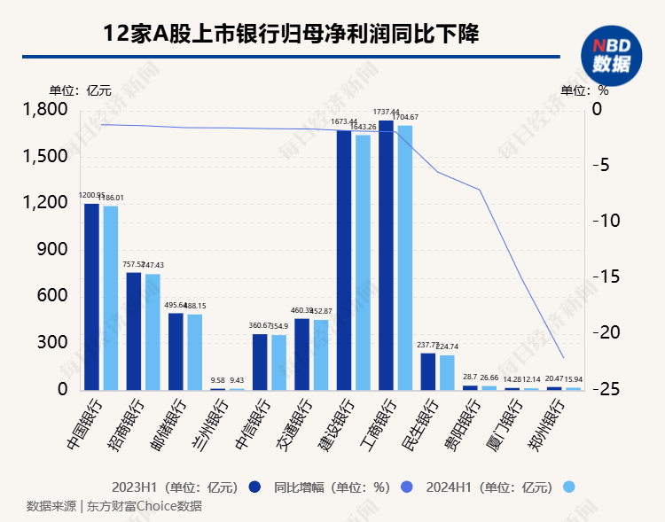 A股上市银行半年报透视：整体净利润增速放缓，41家机构净息差下探、仅3家银行保持在2%以上