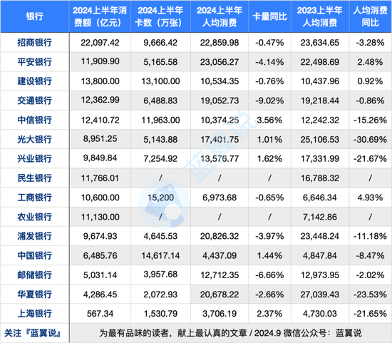 各家银行出台半年报 信用卡谁喜谁忧？