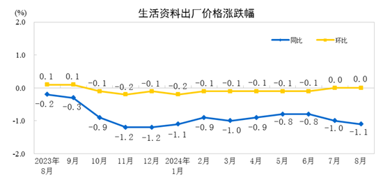 2024年8月份工业生产者出厂价格同比下降1.8%