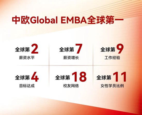 历史性突破！中欧在《金融时报》EMBA排行榜中荣列全球第一