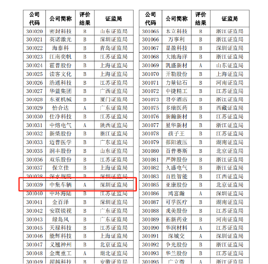 喜讯|中集车辆再度荣获深交所信息披露A级评级