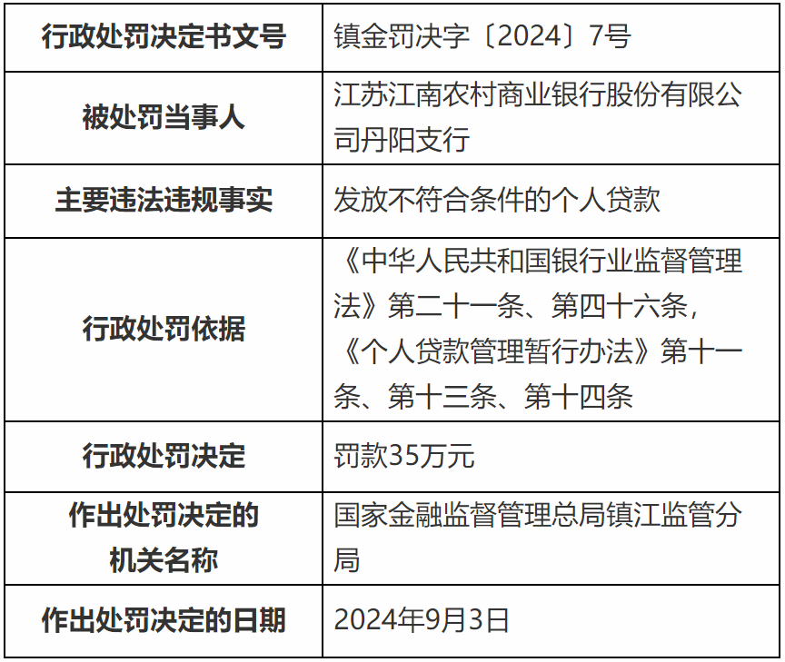 【监管处罚】国家金融监管总局江苏监管局公布行政处罚信息，江南农商行两支行合计被罚80万元