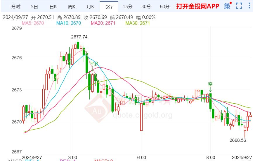 美国初请失业金数据表现靓丽 现货黄金高位震荡