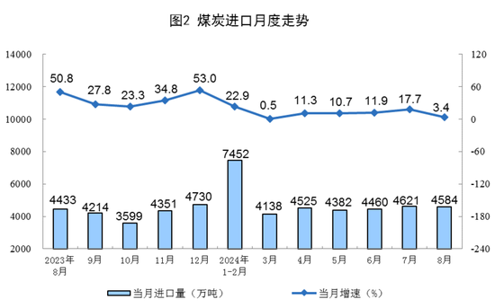 2024年8月份能源生产情况