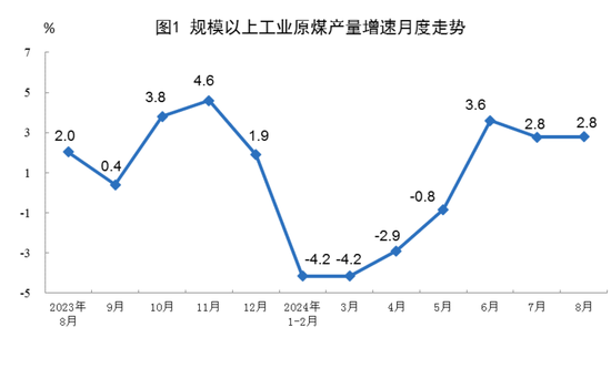 2024年8月份能源生产情况