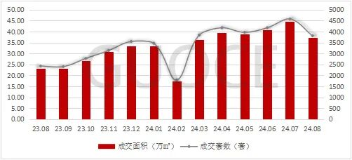 楼市快报||2024年8月深圳住宅市场分析