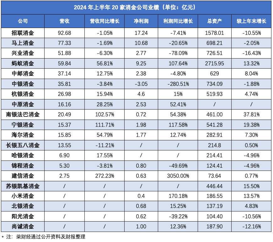 20家消金公司上半年业绩：头部增速放缓，尾部这家净利猛增超30倍