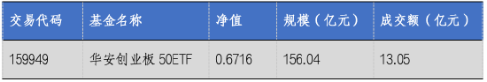 华安基金：市场放量普涨，创业板50指数涨0.23%