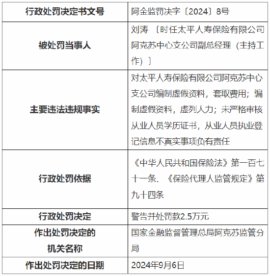 太平人寿阿克苏中心支公司被罚23万元：因编制虚假资料等违法违规行为