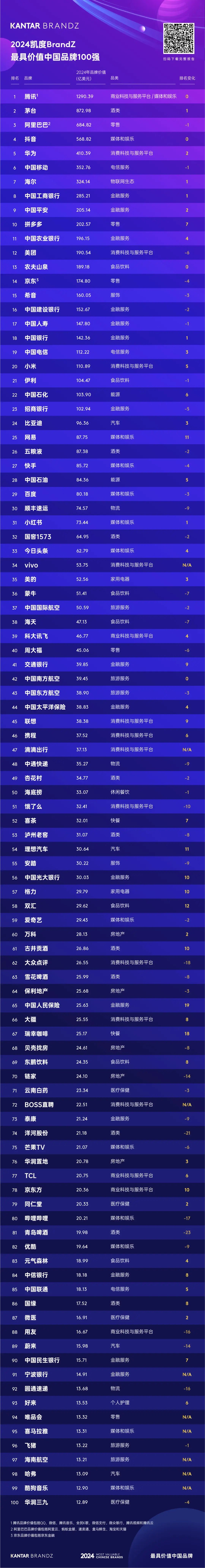 2024年BrandZ最具价值中国品牌100强揭晓：洋河股份第74位，品牌价值21.18亿美元