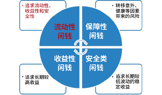 闲钱不闲置 华商基金“闲钱理财家族”来帮忙